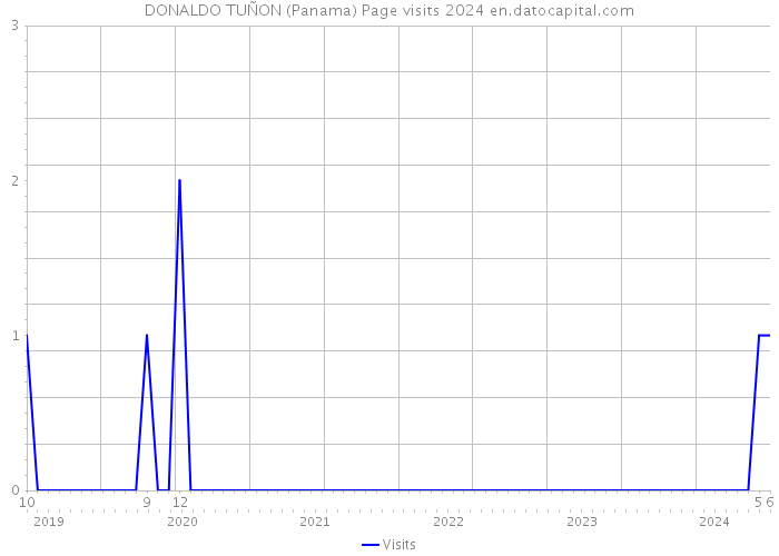 DONALDO TUÑON (Panama) Page visits 2024 