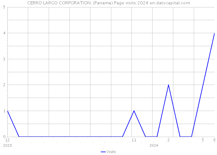 CERRO LARGO CORPORATION. (Panama) Page visits 2024 
