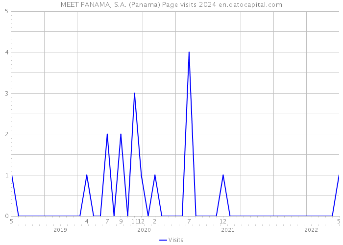 MEET PANAMA, S.A. (Panama) Page visits 2024 