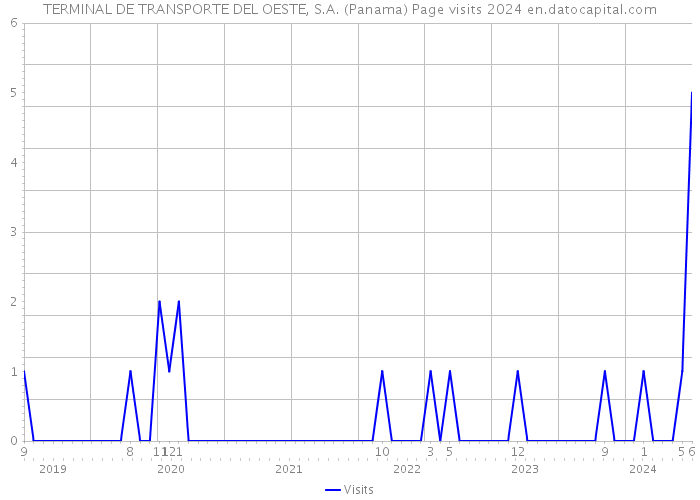 TERMINAL DE TRANSPORTE DEL OESTE, S.A. (Panama) Page visits 2024 