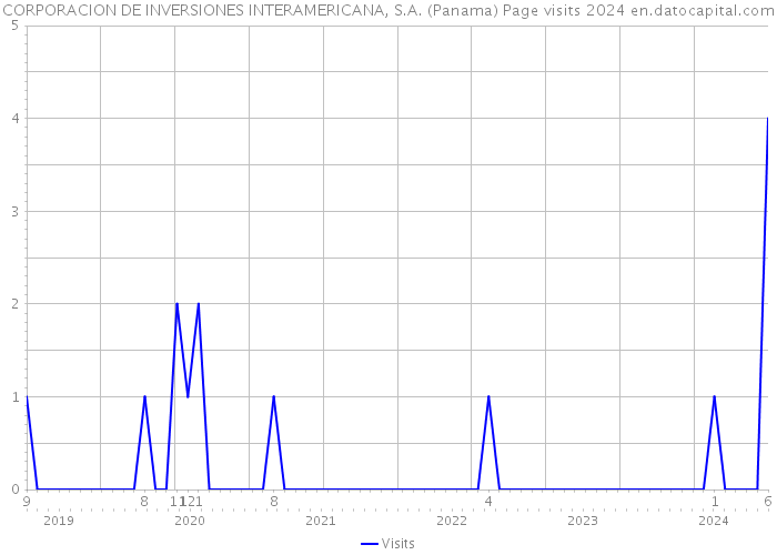 CORPORACION DE INVERSIONES INTERAMERICANA, S.A. (Panama) Page visits 2024 