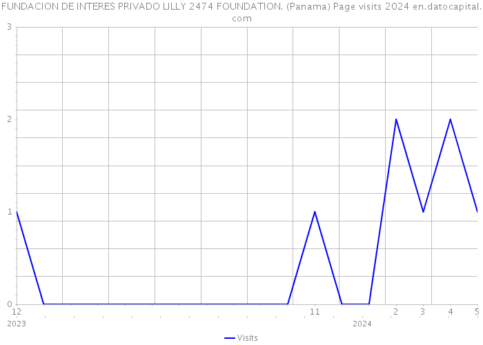 FUNDACION DE INTERES PRIVADO LILLY 2474 FOUNDATION. (Panama) Page visits 2024 