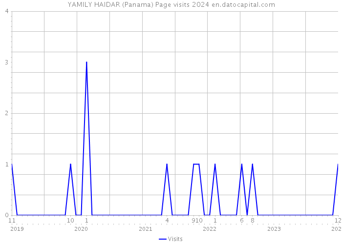 YAMILY HAIDAR (Panama) Page visits 2024 
