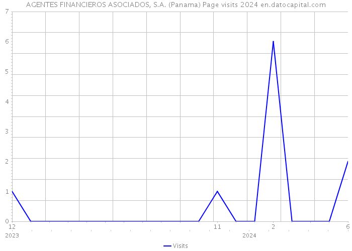AGENTES FINANCIEROS ASOCIADOS, S.A. (Panama) Page visits 2024 