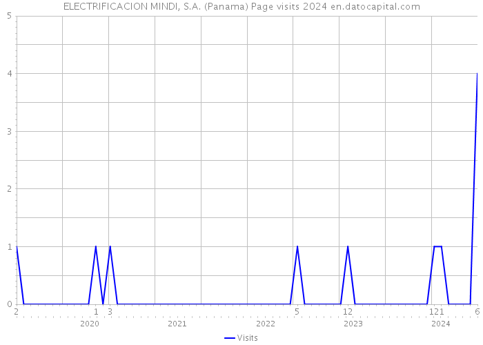 ELECTRIFICACION MINDI, S.A. (Panama) Page visits 2024 