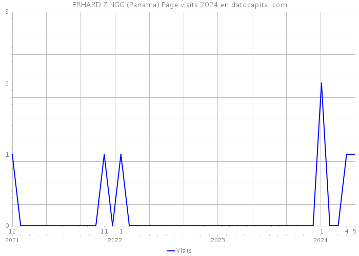 ERHARD ZINGG (Panama) Page visits 2024 