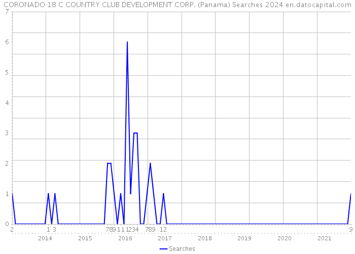 CORONADO 18 C COUNTRY CLUB DEVELOPMENT CORP. (Panama) Searches 2024 