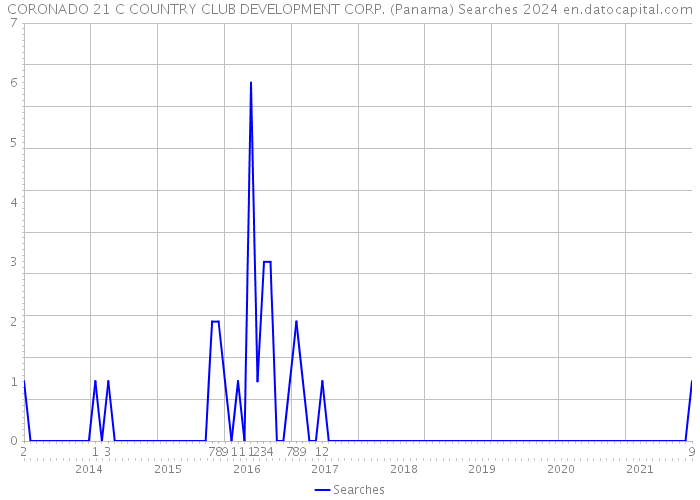 CORONADO 21 C COUNTRY CLUB DEVELOPMENT CORP. (Panama) Searches 2024 
