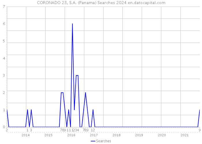 CORONADO 23, S.A. (Panama) Searches 2024 