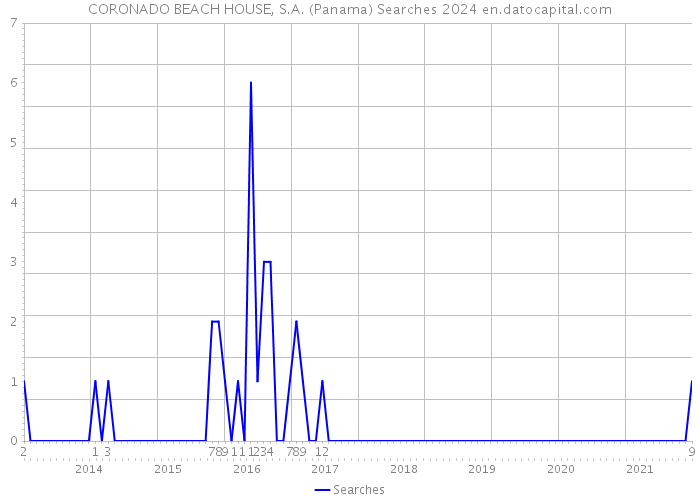 CORONADO BEACH HOUSE, S.A. (Panama) Searches 2024 