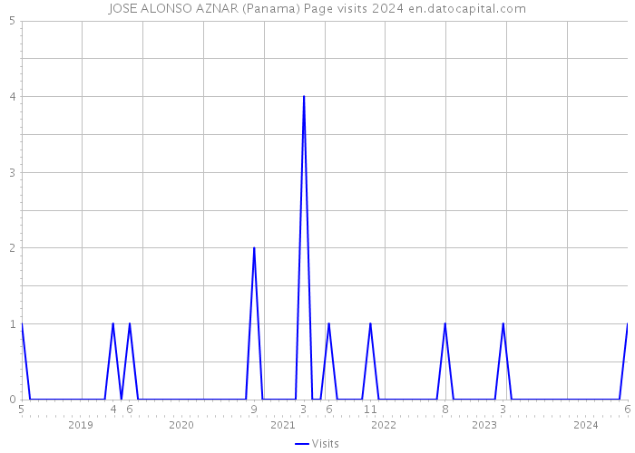 JOSE ALONSO AZNAR (Panama) Page visits 2024 