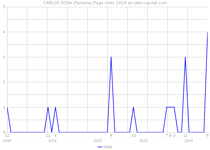 CARLOS SOSA (Panama) Page visits 2024 