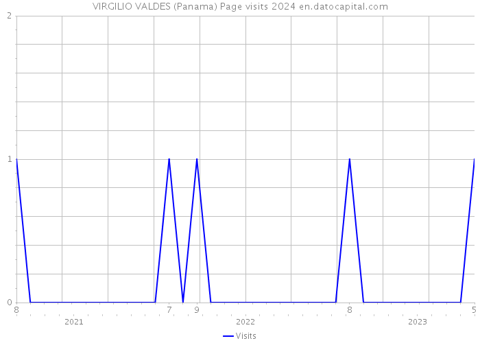 VIRGILIO VALDES (Panama) Page visits 2024 