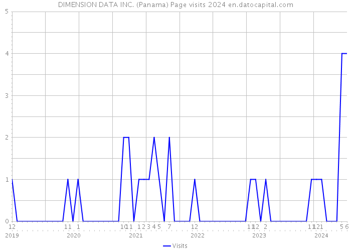DIMENSION DATA INC. (Panama) Page visits 2024 