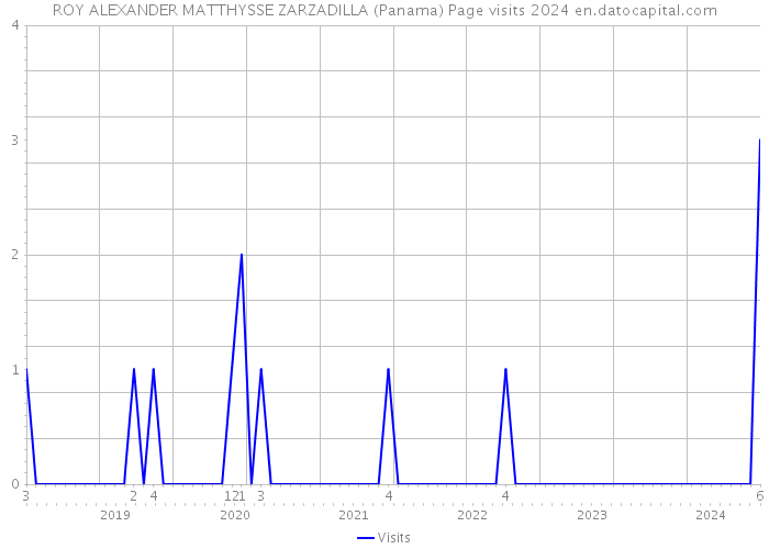 ROY ALEXANDER MATTHYSSE ZARZADILLA (Panama) Page visits 2024 