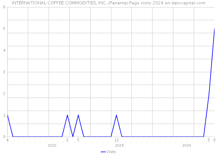 INTERNATIONAL COFFEE COMMODITIES, INC. (Panama) Page visits 2024 