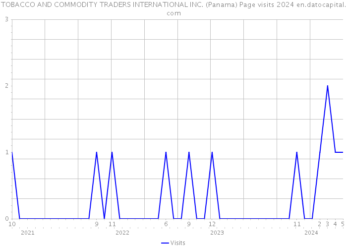 TOBACCO AND COMMODITY TRADERS INTERNATIONAL INC. (Panama) Page visits 2024 