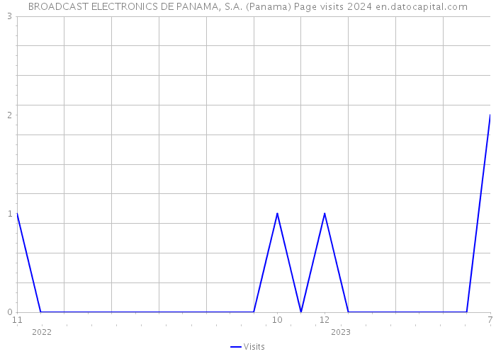 BROADCAST ELECTRONICS DE PANAMA, S.A. (Panama) Page visits 2024 
