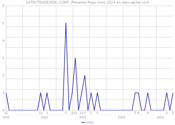 LATIN TRADE RISK, CORP. (Panama) Page visits 2024 
