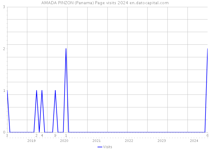 AMADA PINZON (Panama) Page visits 2024 