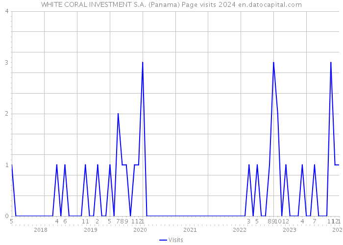 WHITE CORAL INVESTMENT S.A. (Panama) Page visits 2024 