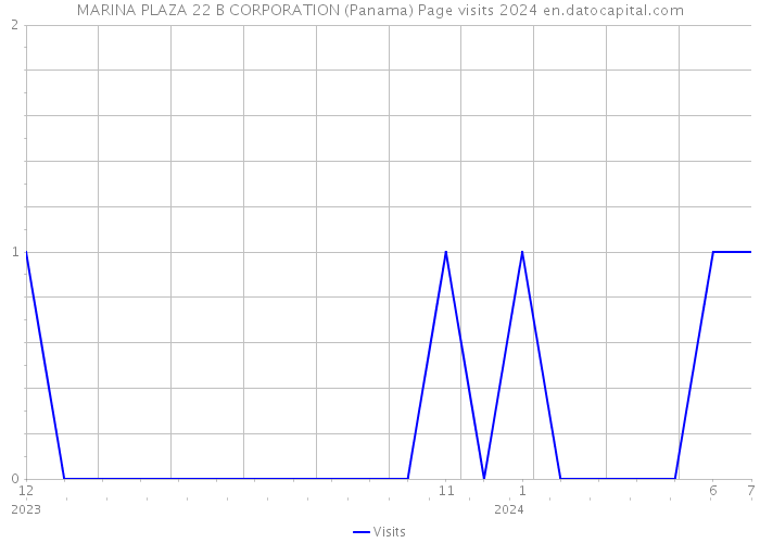 MARINA PLAZA 22 B CORPORATION (Panama) Page visits 2024 