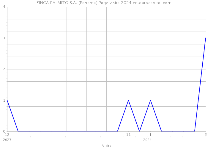 FINCA PALMITO S.A. (Panama) Page visits 2024 