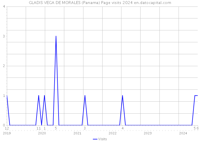 GLADIS VEGA DE MORALES (Panama) Page visits 2024 