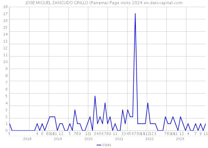 JOSE MIGUEL ZANCUDO GRILLO (Panama) Page visits 2024 