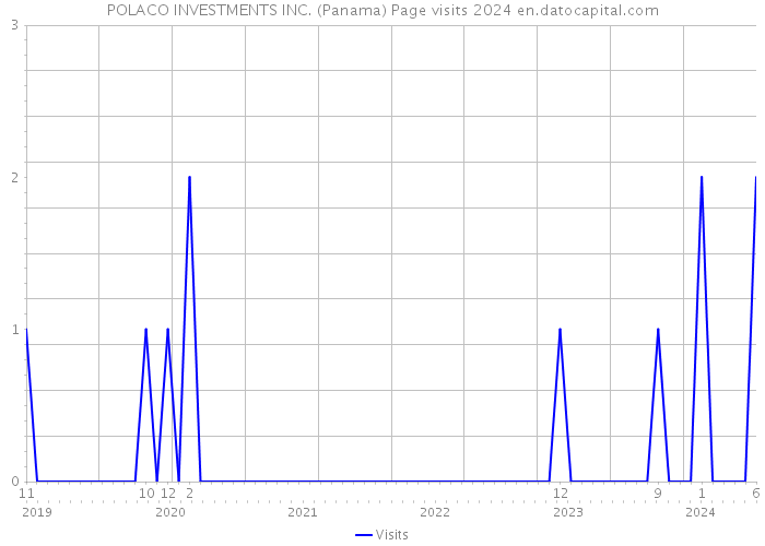 POLACO INVESTMENTS INC. (Panama) Page visits 2024 