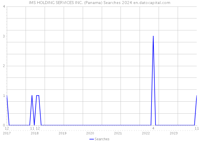 IMS HOLDING SERVICES INC. (Panama) Searches 2024 