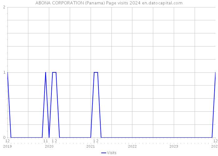ABONA CORPORATION (Panama) Page visits 2024 