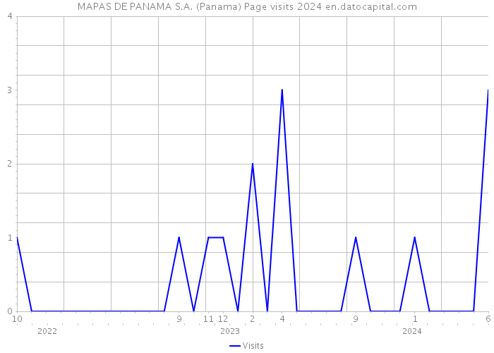 MAPAS DE PANAMA S.A. (Panama) Page visits 2024 