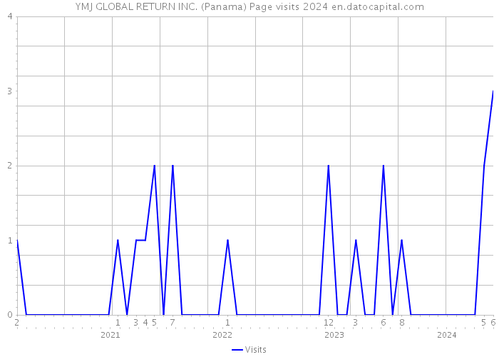 YMJ GLOBAL RETURN INC. (Panama) Page visits 2024 