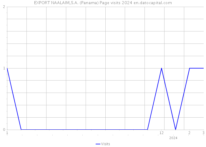 EXPORT NAALAIM,S.A. (Panama) Page visits 2024 