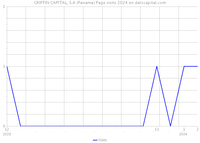GRIFFIN CAPITAL, S.A (Panama) Page visits 2024 