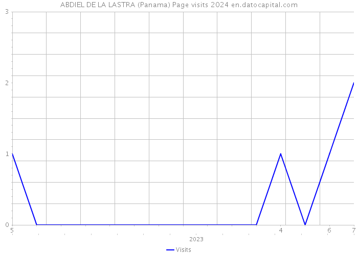 ABDIEL DE LA LASTRA (Panama) Page visits 2024 