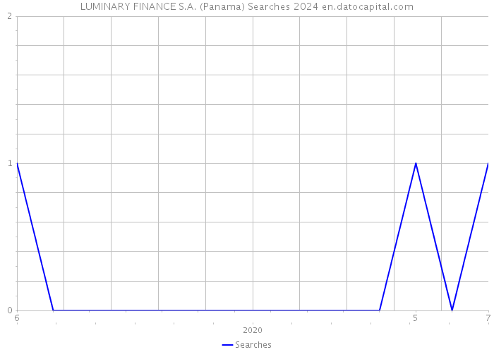 LUMINARY FINANCE S.A. (Panama) Searches 2024 