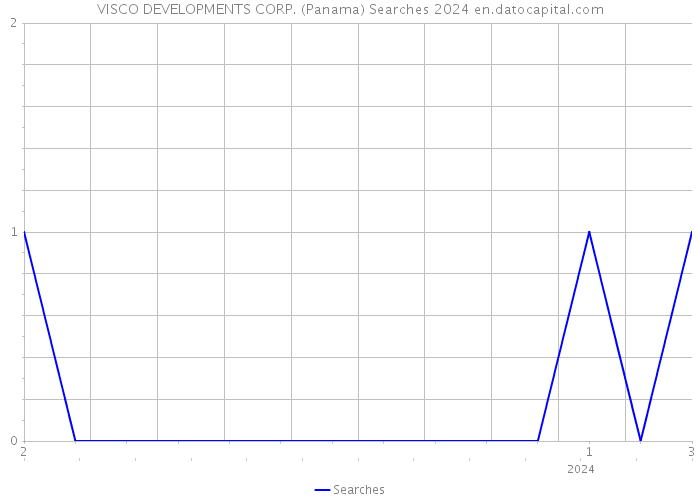 VISCO DEVELOPMENTS CORP. (Panama) Searches 2024 