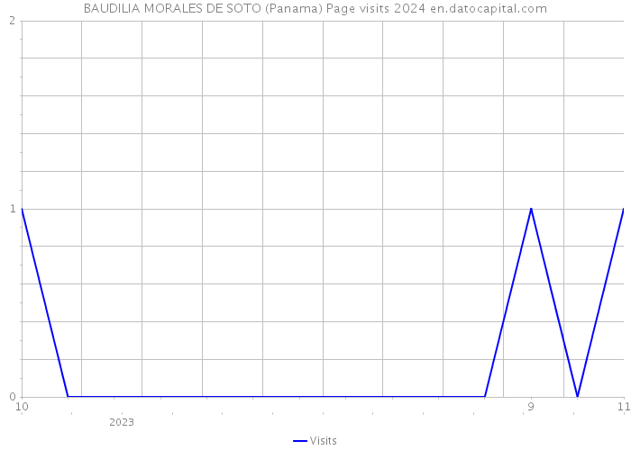 BAUDILIA MORALES DE SOTO (Panama) Page visits 2024 