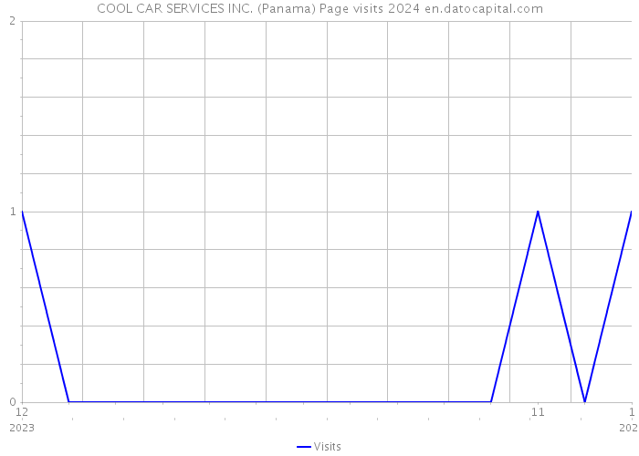 COOL CAR SERVICES INC. (Panama) Page visits 2024 