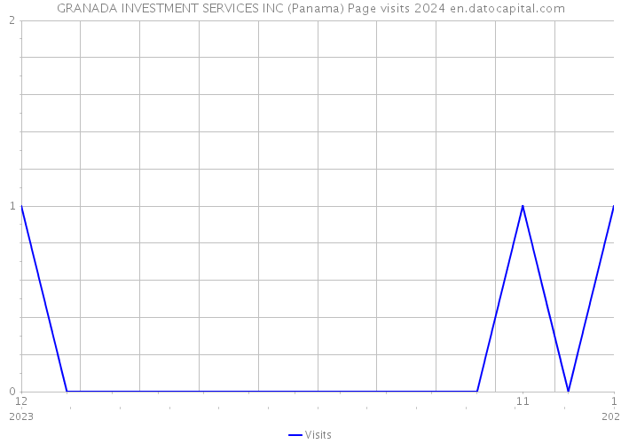 GRANADA INVESTMENT SERVICES INC (Panama) Page visits 2024 