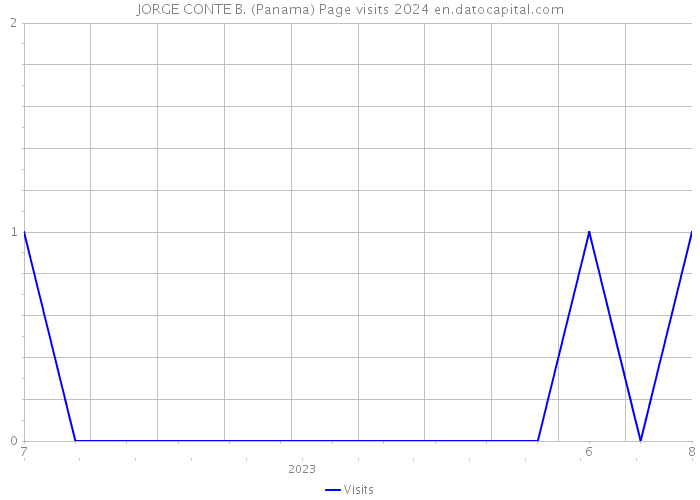 JORGE CONTE B. (Panama) Page visits 2024 
