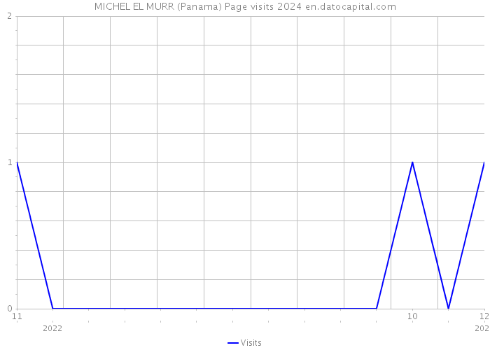 MICHEL EL MURR (Panama) Page visits 2024 