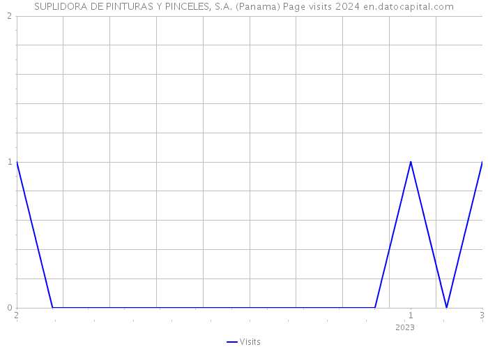 SUPLIDORA DE PINTURAS Y PINCELES, S.A. (Panama) Page visits 2024 