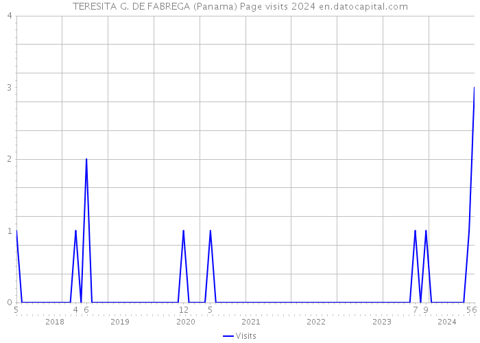 TERESITA G. DE FABREGA (Panama) Page visits 2024 