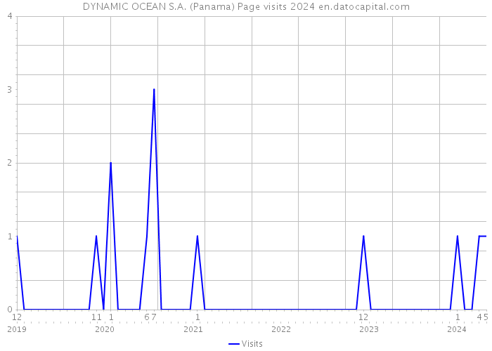 DYNAMIC OCEAN S.A. (Panama) Page visits 2024 