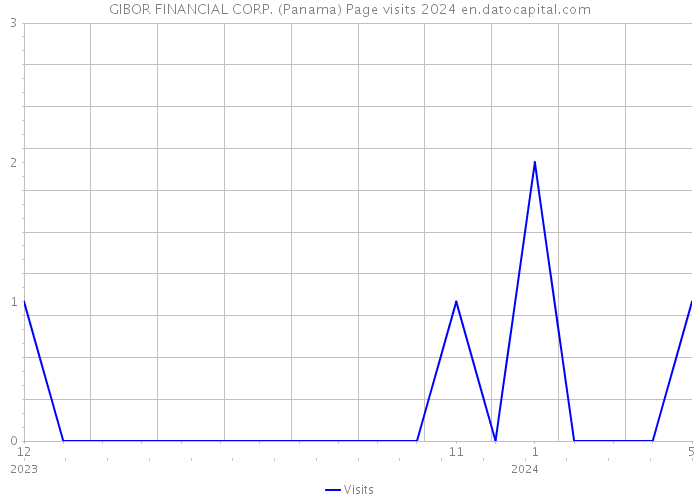 GIBOR FINANCIAL CORP. (Panama) Page visits 2024 
