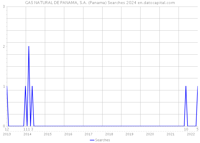 GAS NATURAL DE PANAMA, S.A. (Panama) Searches 2024 