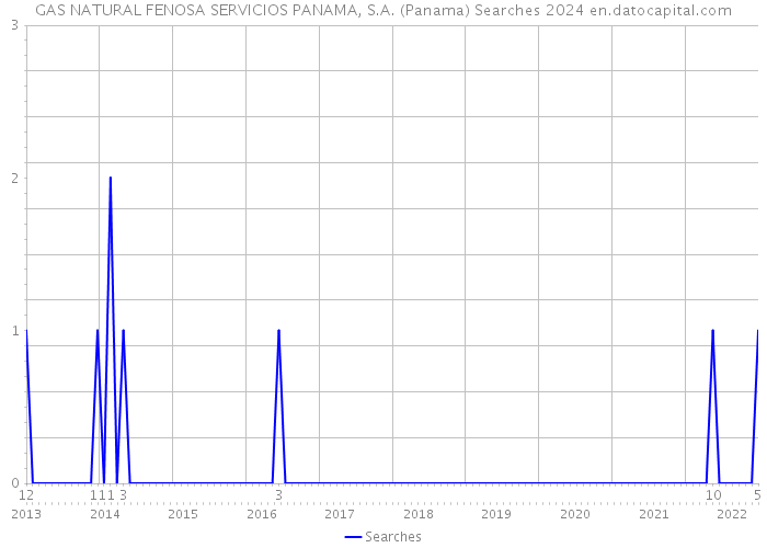 GAS NATURAL FENOSA SERVICIOS PANAMA, S.A. (Panama) Searches 2024 